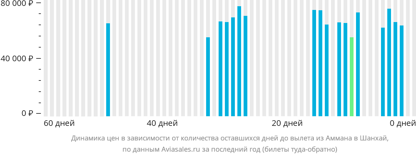 Динамика цен в зависимости от количества оставшихся дней до вылета из Аммана в Шанхай