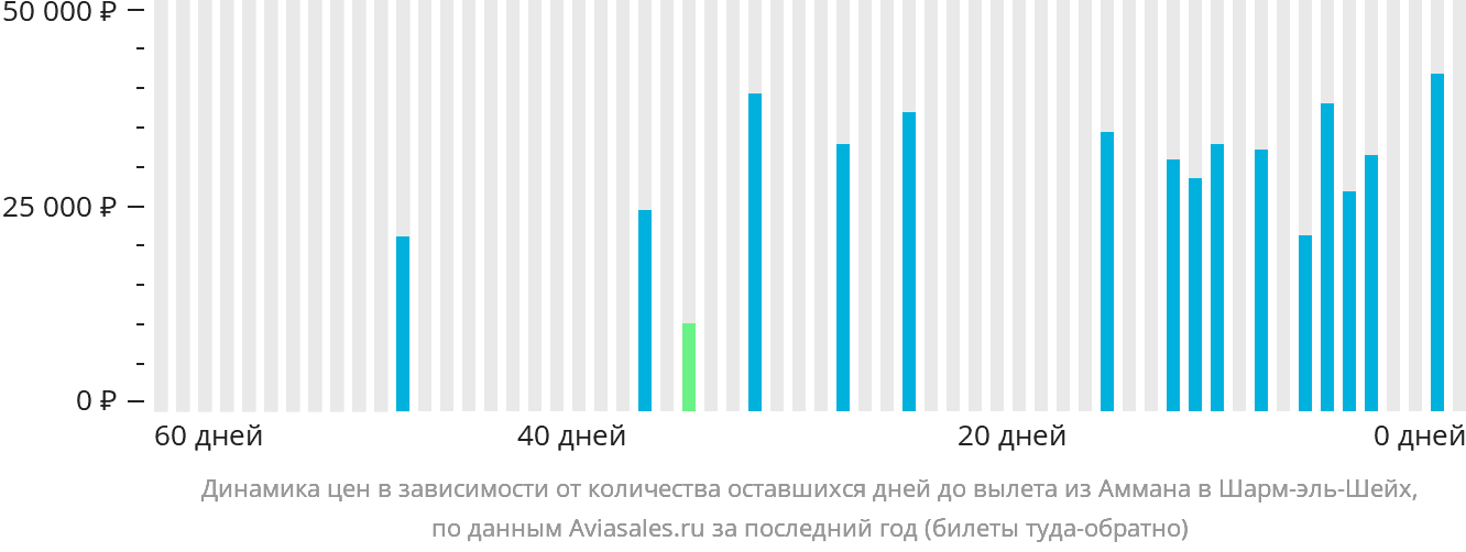 Динамика цен в зависимости от количества оставшихся дней до вылета из Аммана в Шарм-эш-Шейх