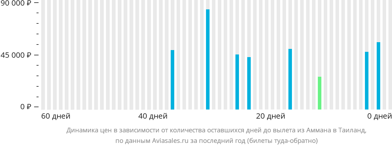 Динамика цен в зависимости от количества оставшихся дней до вылета из Аммана в Таиланд