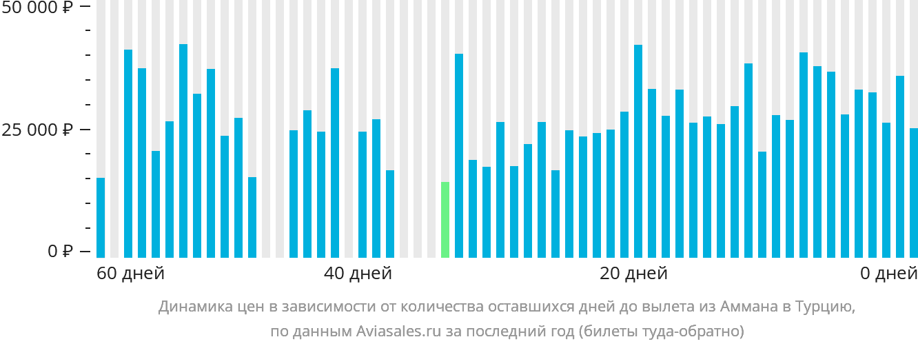 Динамика цен в зависимости от количества оставшихся дней до вылета из Аммана в Турцию