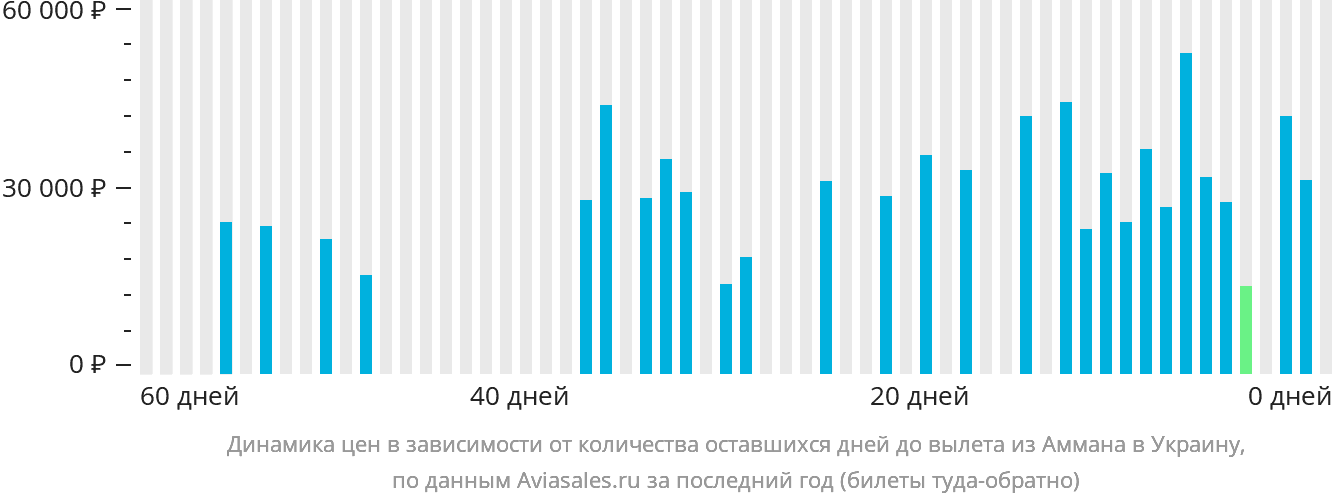 Динамика цен в зависимости от количества оставшихся дней до вылета из Аммана в Украину