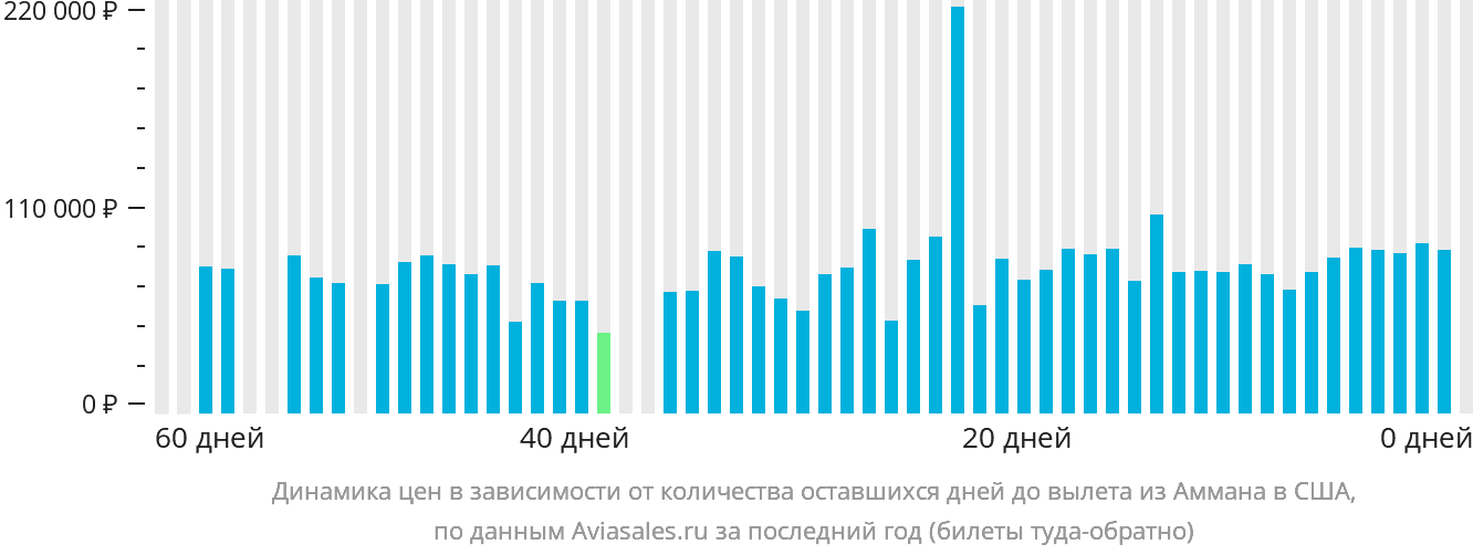 Динамика цен в зависимости от количества оставшихся дней до вылета из Аммана в США