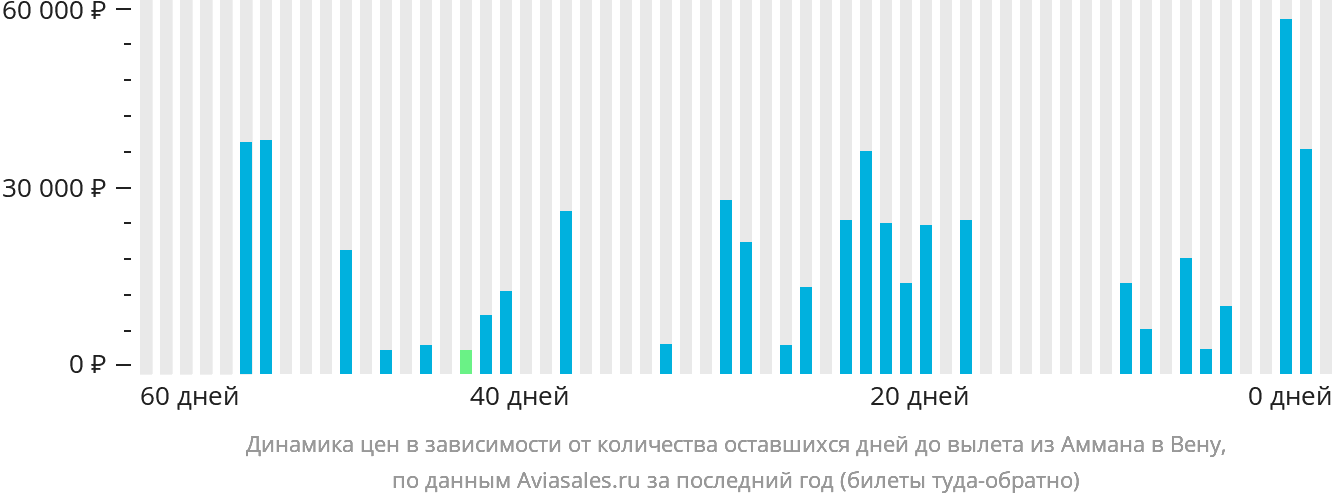 Динамика цен в зависимости от количества оставшихся дней до вылета из Аммана в Вену