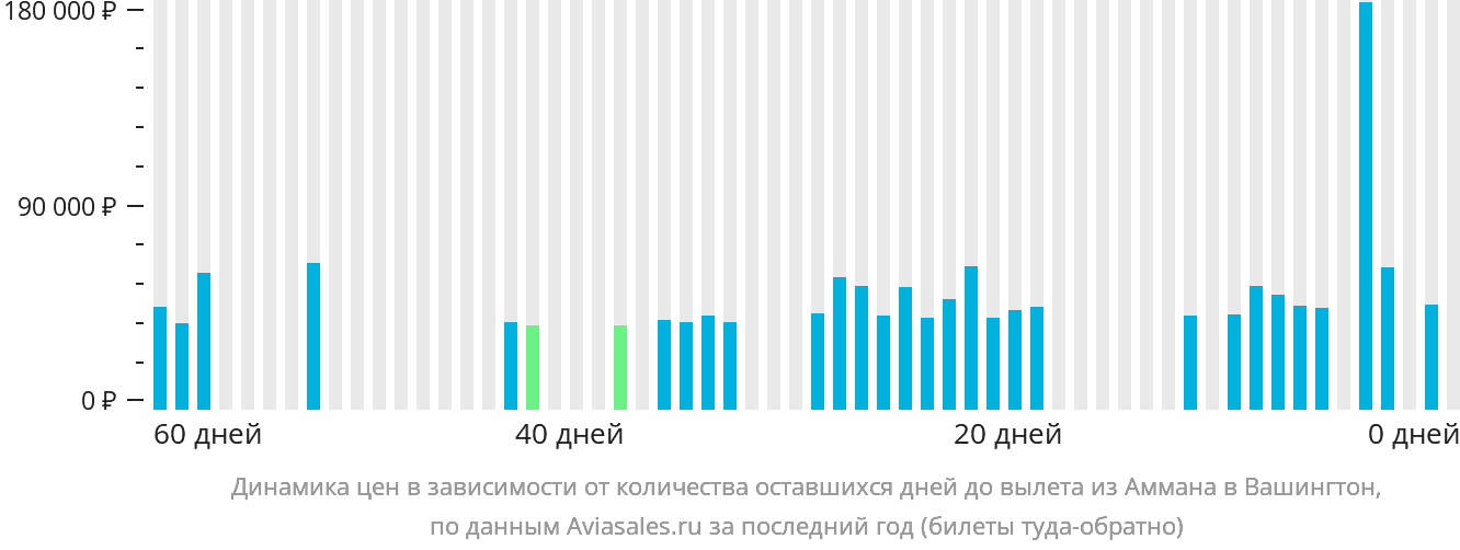 Динамика цен в зависимости от количества оставшихся дней до вылета из Аммана в Вашингтон