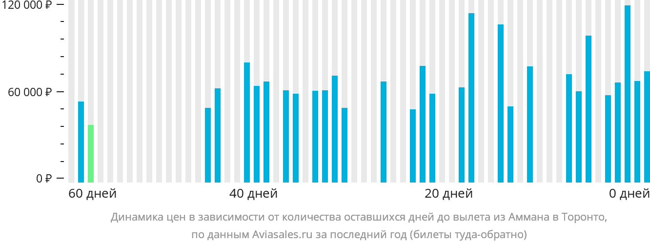 Динамика цен в зависимости от количества оставшихся дней до вылета из Аммана в Торонто