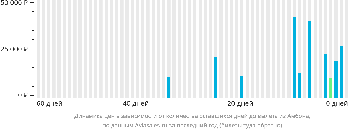Динамика цен в зависимости от количества оставшихся дней до вылета из Амбона