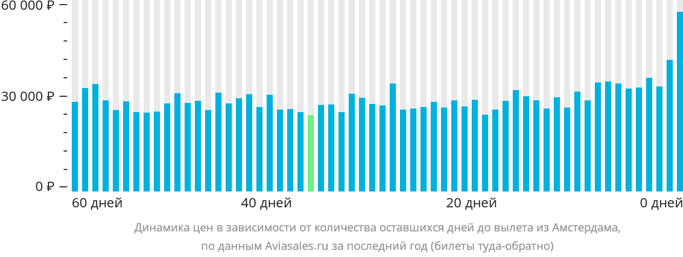 Динамика цен в зависимости от количества оставшихся дней до вылета из Амстердама