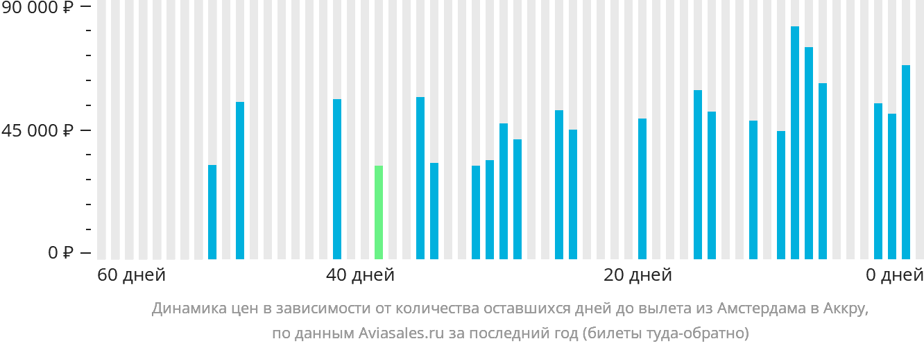 Динамика цен в зависимости от количества оставшихся дней до вылета из Амстердама в Аккру