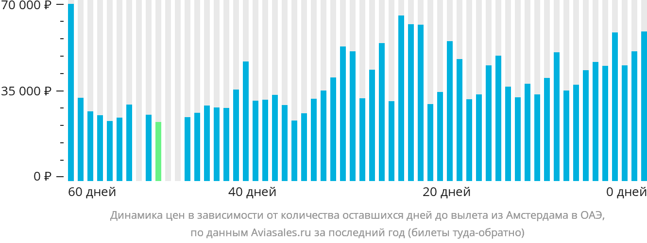Динамика цен в зависимости от количества оставшихся дней до вылета из Амстердама в ОАЭ