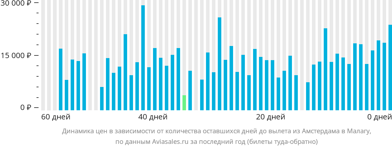 Динамика цен в зависимости от количества оставшихся дней до вылета из Амстердама в Малагу