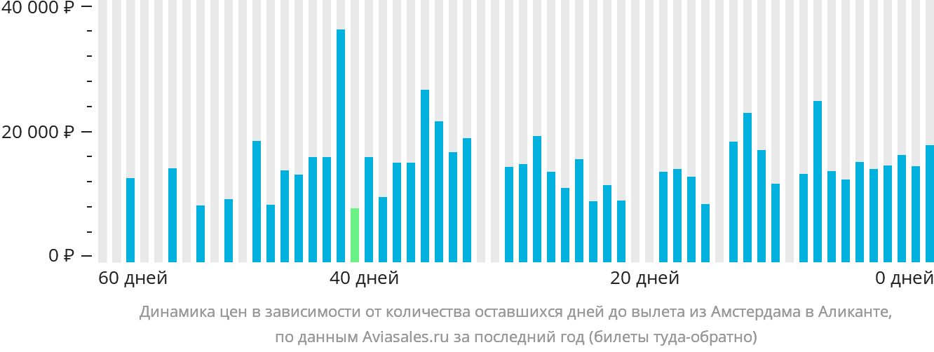 Динамика цен в зависимости от количества оставшихся дней до вылета из Амстердама в Аликанте
