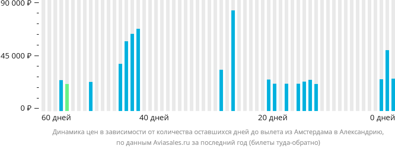 Динамика цен в зависимости от количества оставшихся дней до вылета из Амстердама в Александрию
