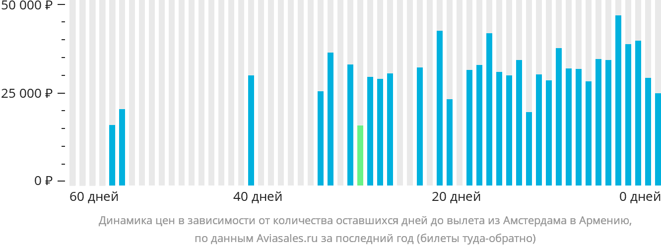 Динамика цен в зависимости от количества оставшихся дней до вылета из Амстердама в Армению