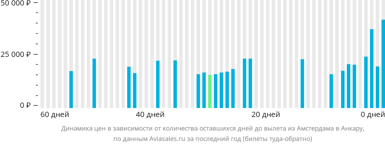 Динамика цен в зависимости от количества оставшихся дней до вылета из Амстердама в Анкару