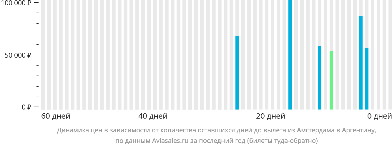 Динамика цен в зависимости от количества оставшихся дней до вылета из Амстердама в Аргентину