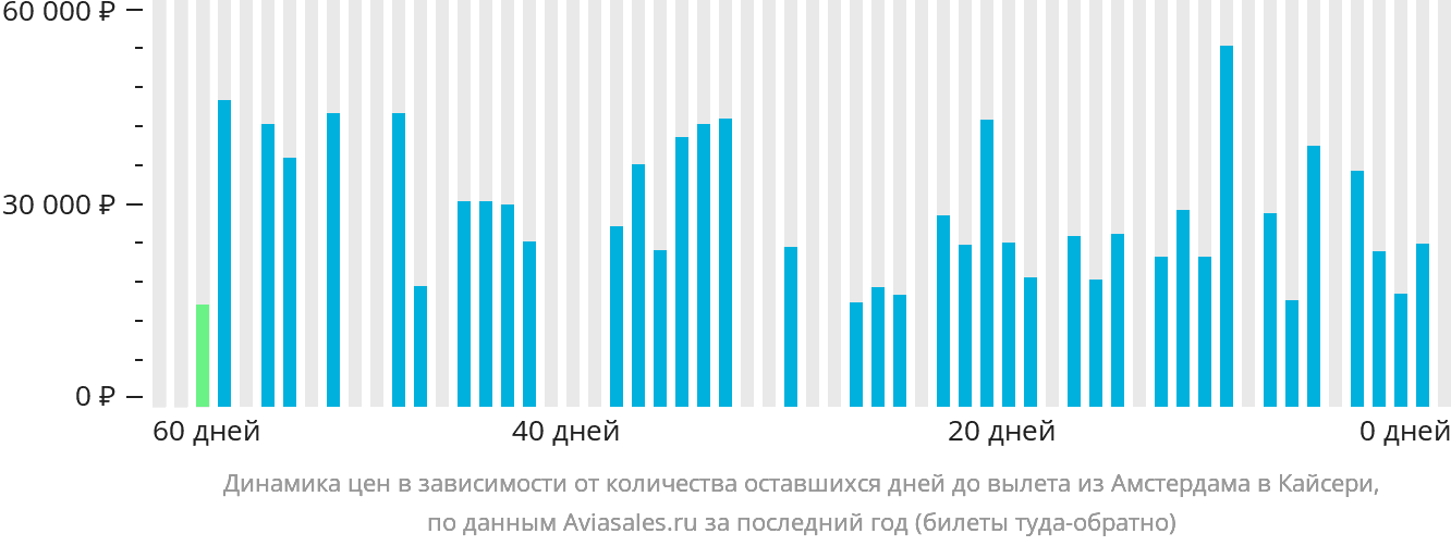 Динамика цен в зависимости от количества оставшихся дней до вылета из Амстердама в Кайсери