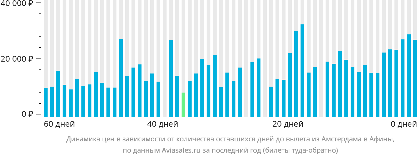 Динамика цен в зависимости от количества оставшихся дней до вылета из Амстердама в Афины