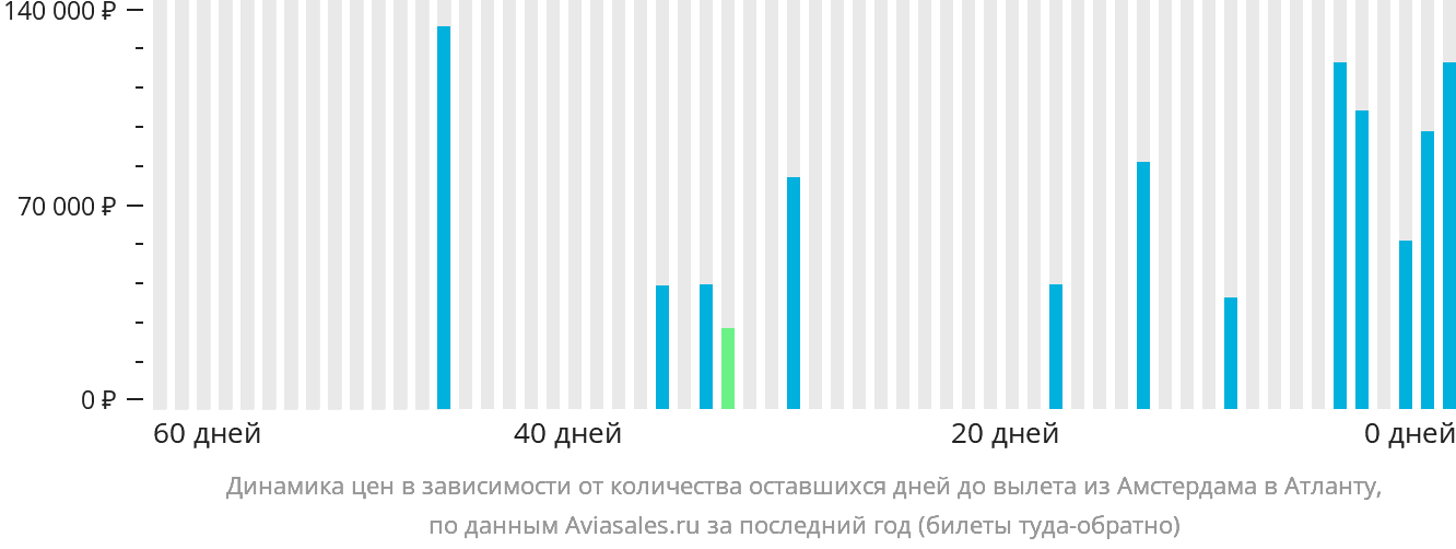Динамика цен в зависимости от количества оставшихся дней до вылета из Амстердама в Атланту