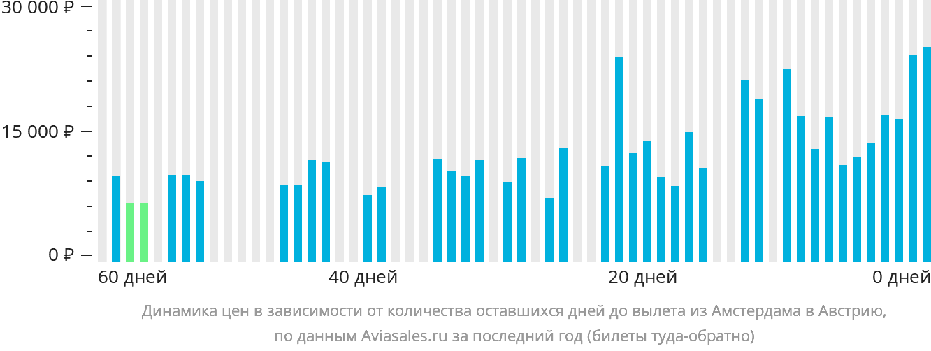 Динамика цен в зависимости от количества оставшихся дней до вылета из Амстердама в Австрию