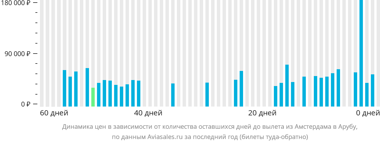 Динамика цен в зависимости от количества оставшихся дней до вылета из Амстердама на Арубу
