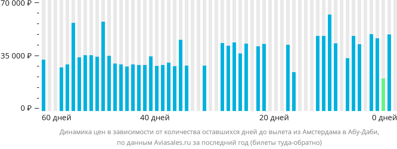 Динамика цен в зависимости от количества оставшихся дней до вылета из Амстердама в Абу-Даби