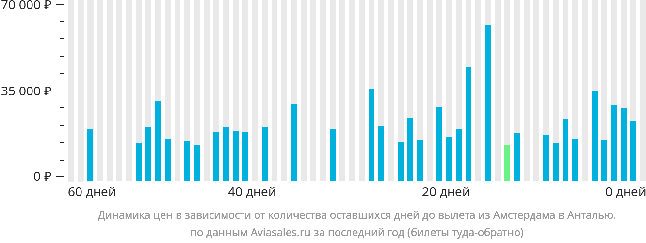 Динамика цен в зависимости от количества оставшихся дней до вылета из Амстердама в Анталью
