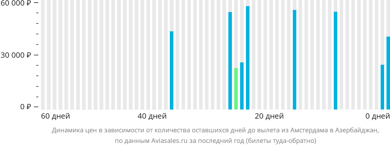 Динамика цен в зависимости от количества оставшихся дней до вылета из Амстердама в Азербайджан