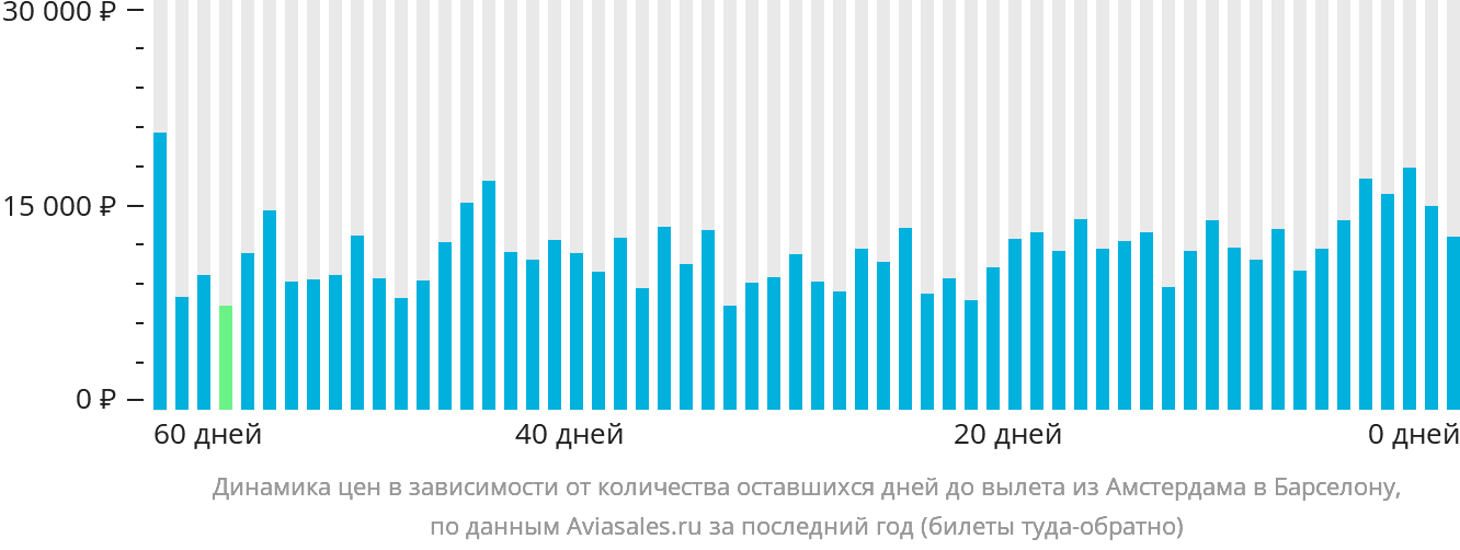 Динамика цен в зависимости от количества оставшихся дней до вылета из Амстердама в Барселону
