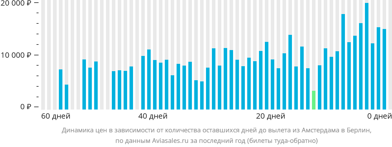 Динамика цен в зависимости от количества оставшихся дней до вылета из Амстердама в Берлин