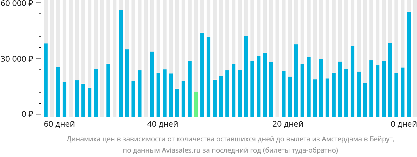 Динамика цен в зависимости от количества оставшихся дней до вылета из Амстердама в Бейрут