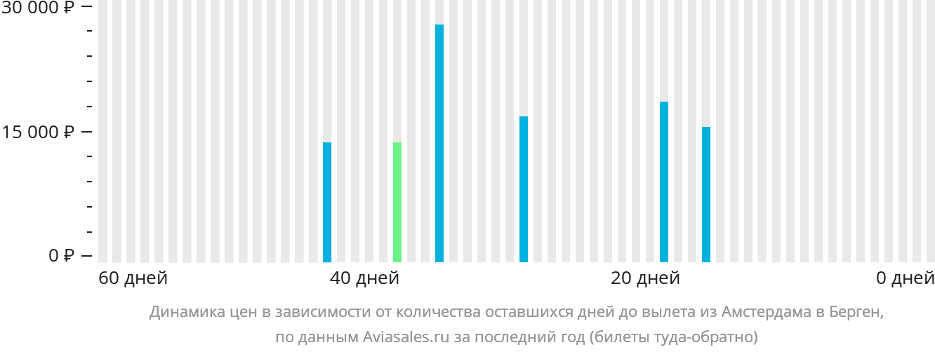 Динамика цен в зависимости от количества оставшихся дней до вылета из Амстердама в Берген