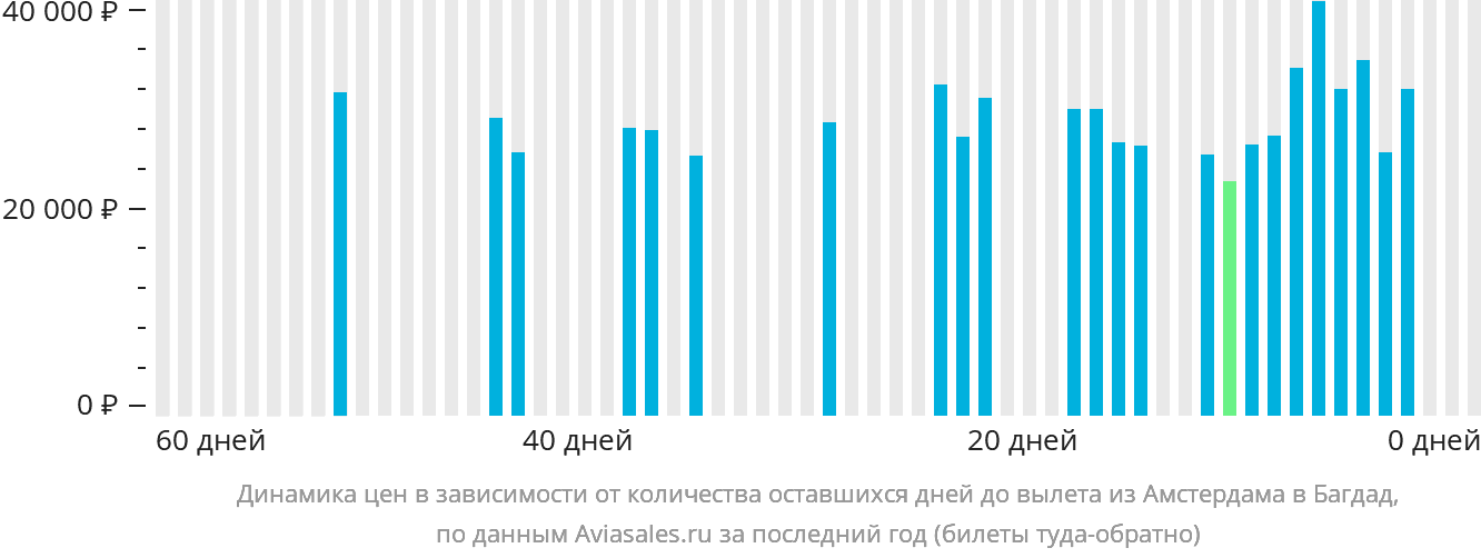 Динамика цен в зависимости от количества оставшихся дней до вылета из Амстердама в Багдад