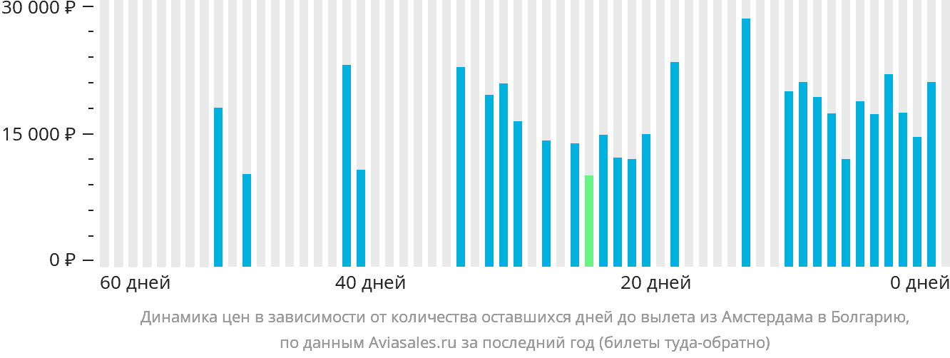 Динамика цен в зависимости от количества оставшихся дней до вылета из Амстердама в Болгарию