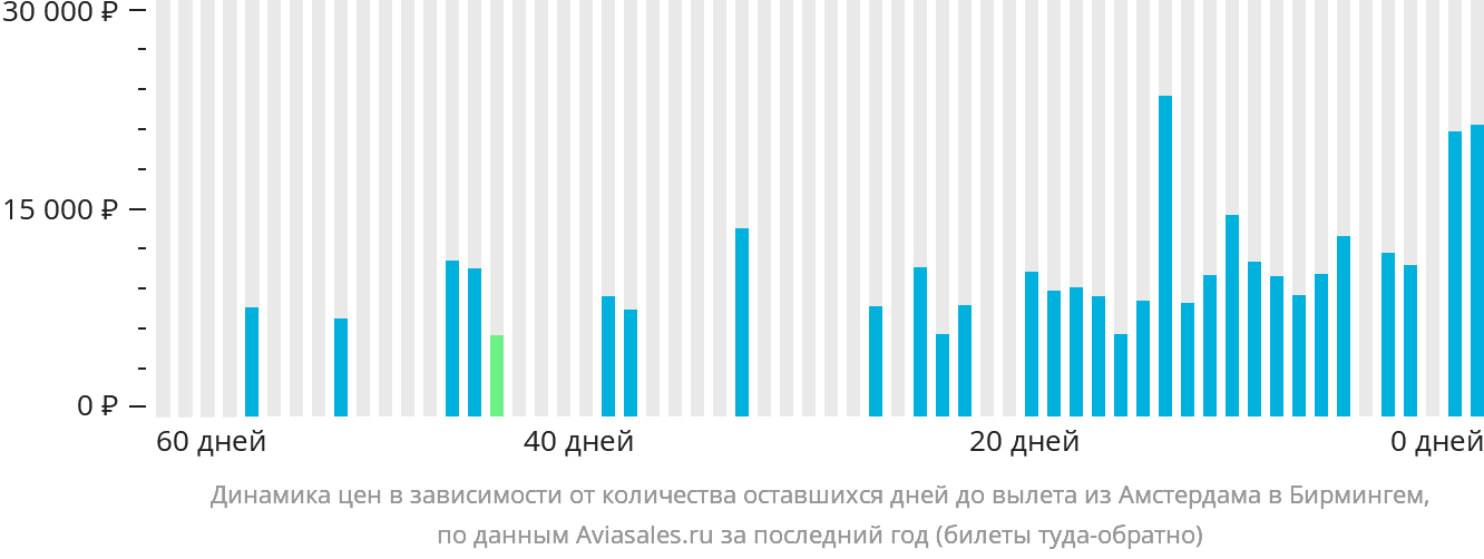 Динамика цен в зависимости от количества оставшихся дней до вылета из Амстердама в Бирмингем
