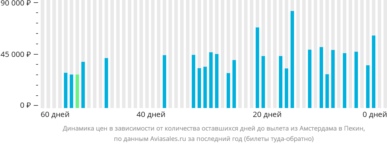 Динамика цен в зависимости от количества оставшихся дней до вылета из Амстердама в Пекин