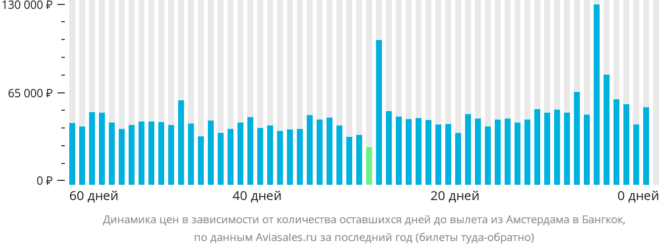 Динамика цен в зависимости от количества оставшихся дней до вылета из Амстердама в Бангкок