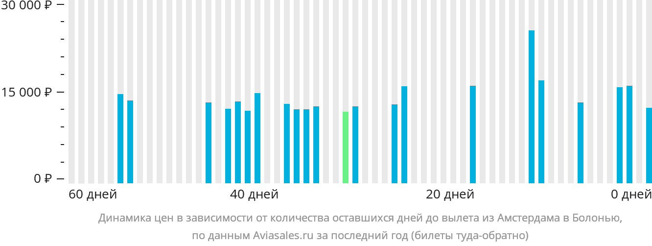 Динамика цен в зависимости от количества оставшихся дней до вылета из Амстердама в Болонью