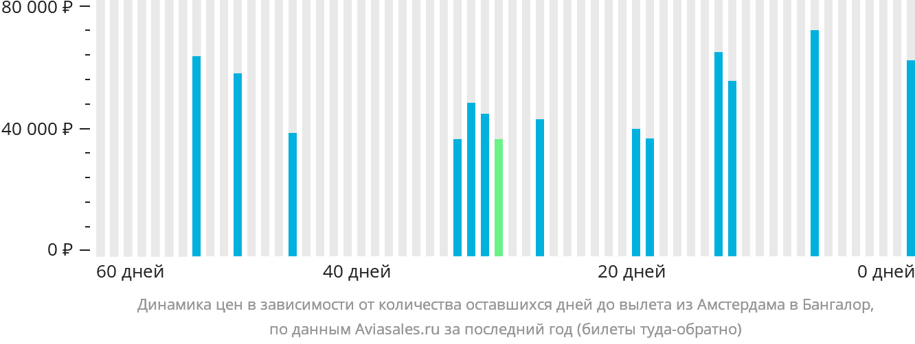 Динамика цен в зависимости от количества оставшихся дней до вылета из Амстердама в Бангалор
