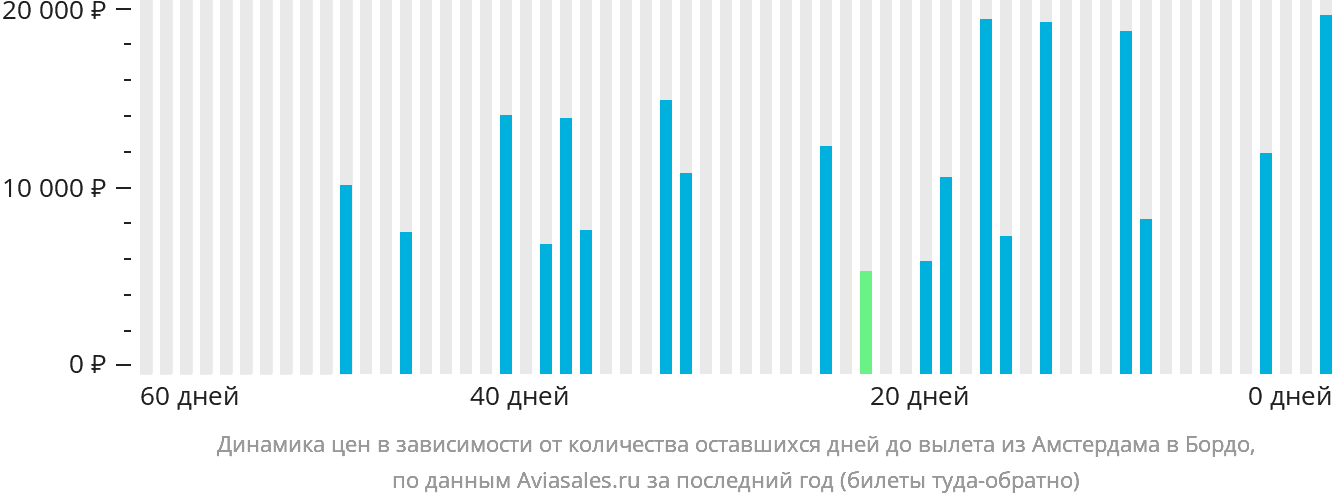 Динамика цен в зависимости от количества оставшихся дней до вылета из Амстердама в Бордо
