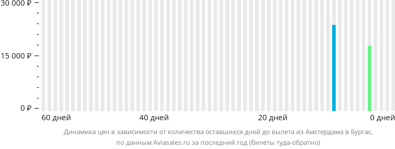Динамика цен в зависимости от количества оставшихся дней до вылета из Амстердама в Бургас