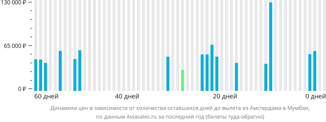 Динамика цен в зависимости от количества оставшихся дней до вылета из Амстердама в Мумбаи