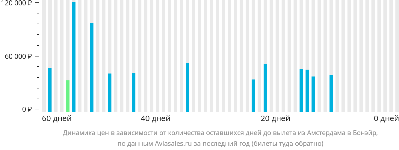 Динамика цен в зависимости от количества оставшихся дней до вылета из Амстердама на Бонэйр