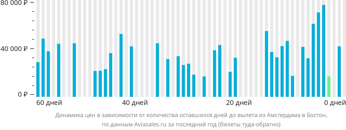 Динамика цен в зависимости от количества оставшихся дней до вылета из Амстердама в Бостон