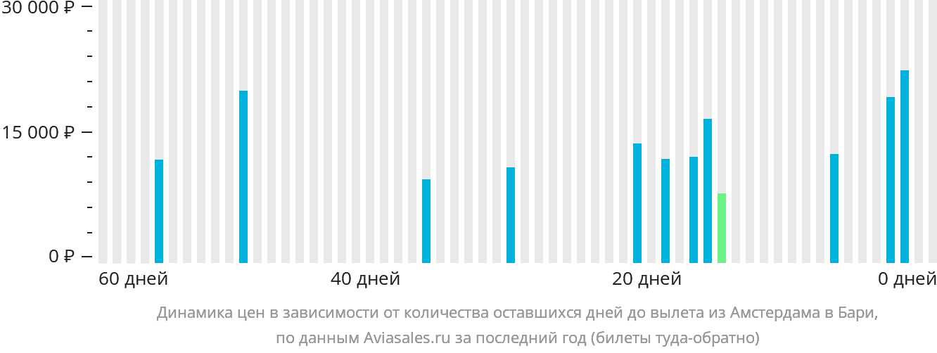 Динамика цен в зависимости от количества оставшихся дней до вылета из Амстердама в Бари