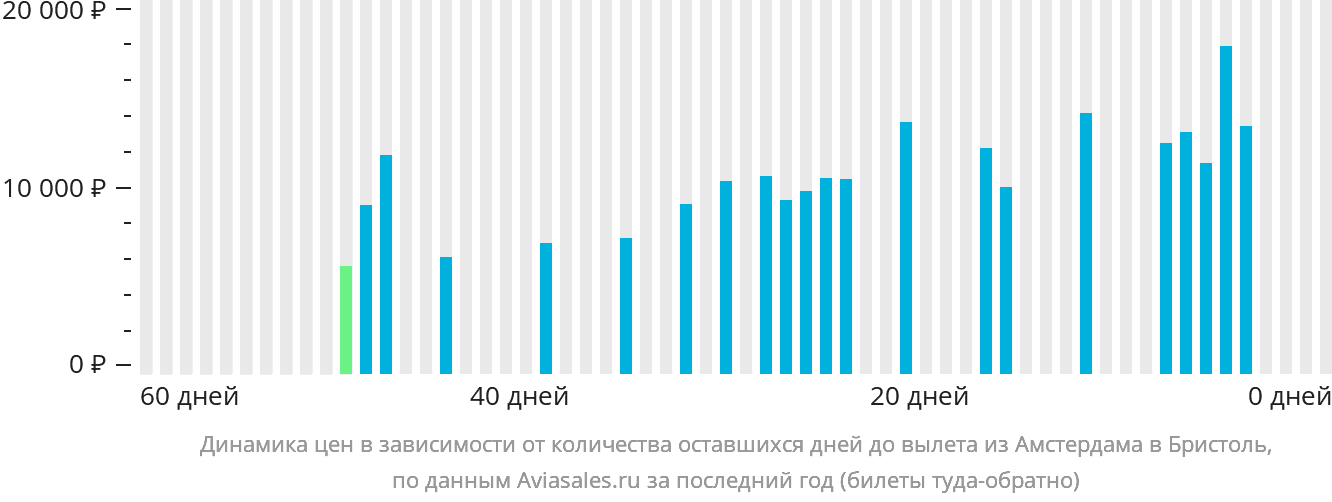 Динамика цен в зависимости от количества оставшихся дней до вылета из Амстердама в Бристоль