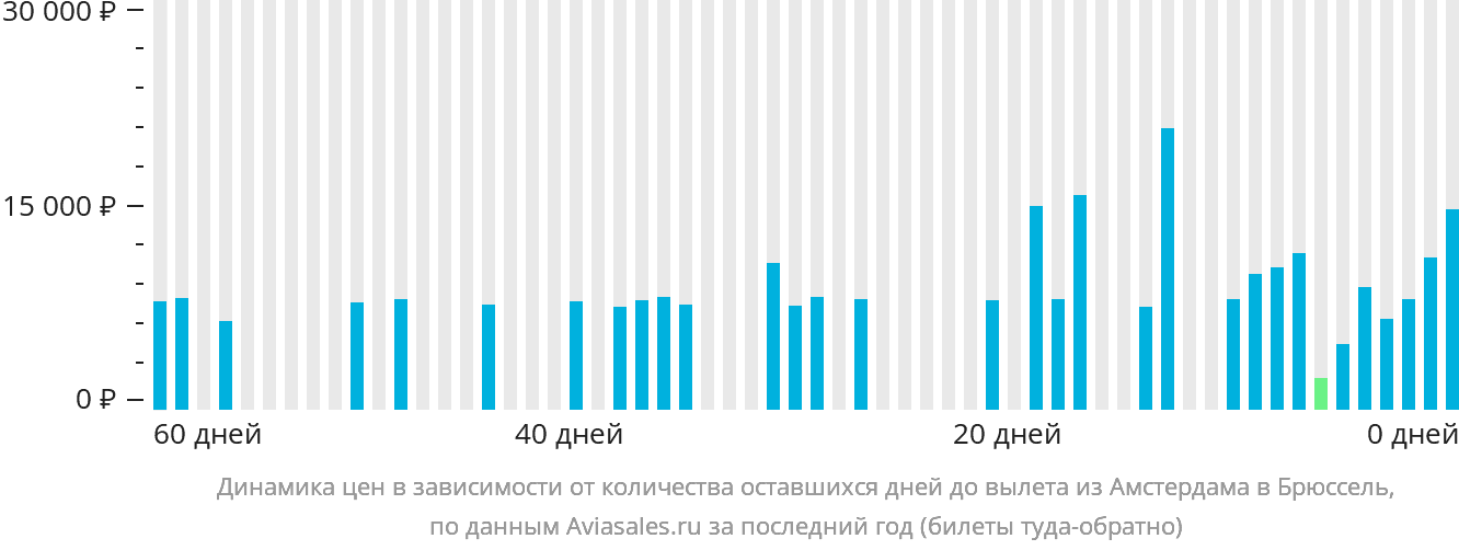 Динамика цен в зависимости от количества оставшихся дней до вылета из Амстердама в Брюссель