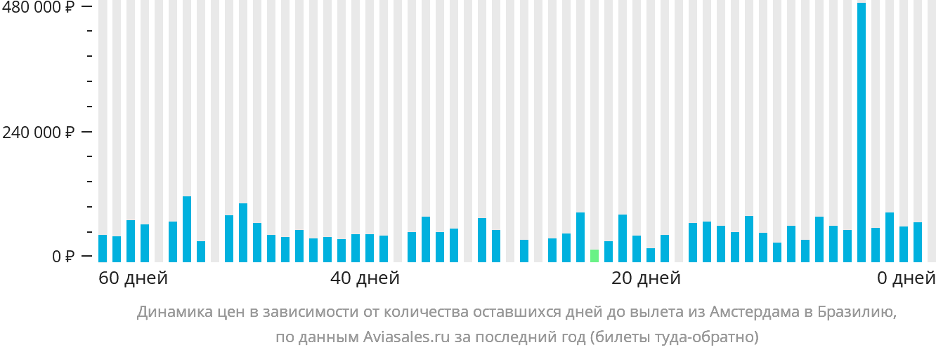Динамика цен в зависимости от количества оставшихся дней до вылета из Амстердама в Бразилию