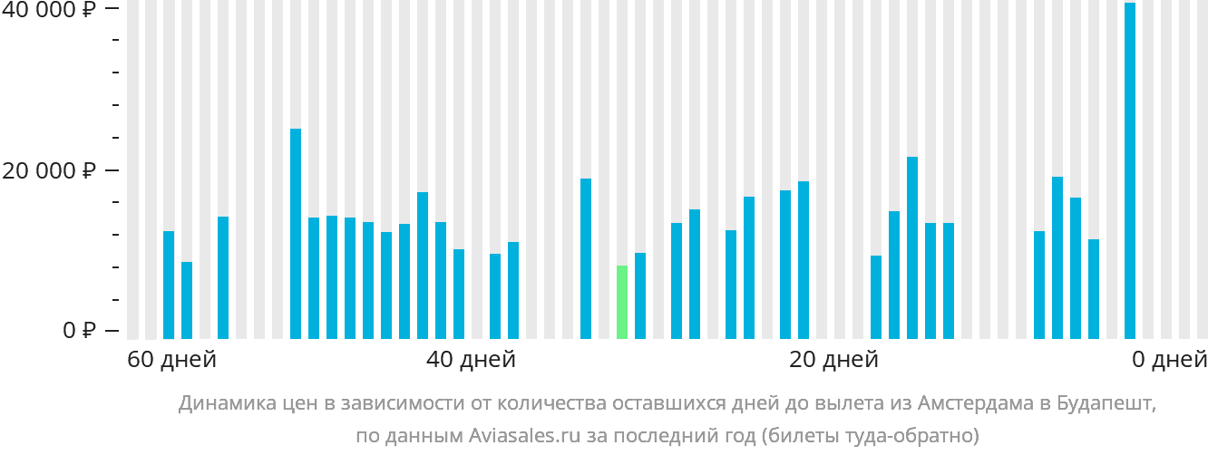 Динамика цен в зависимости от количества оставшихся дней до вылета из Амстердама в Будапешт