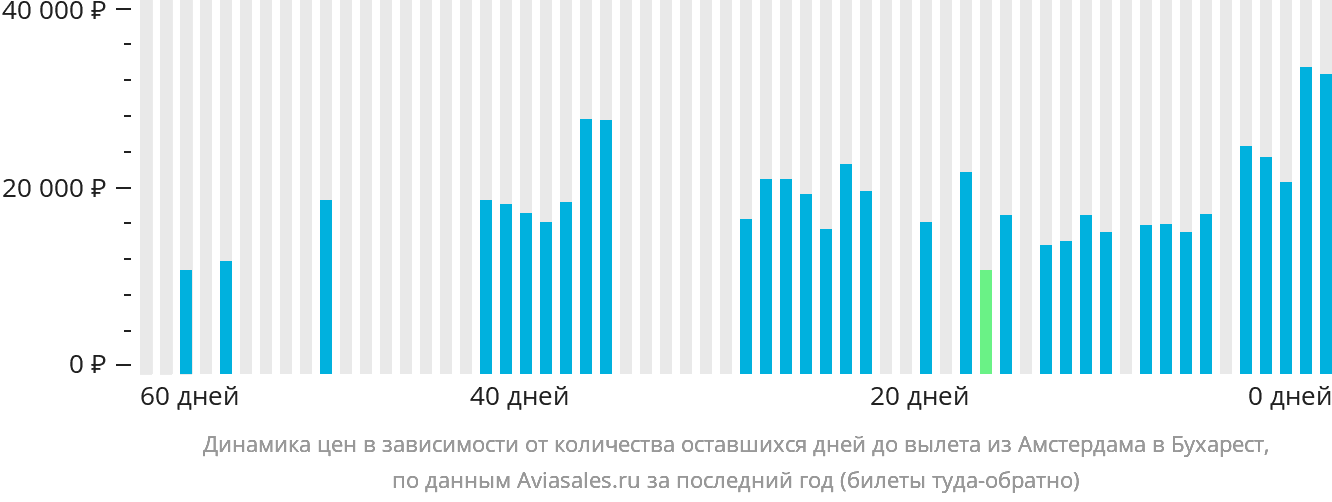 Динамика цен в зависимости от количества оставшихся дней до вылета из Амстердама в Бухарест