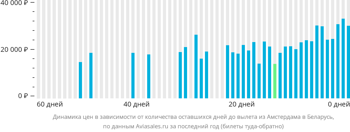 Динамика цен в зависимости от количества оставшихся дней до вылета из Амстердама в Беларусь